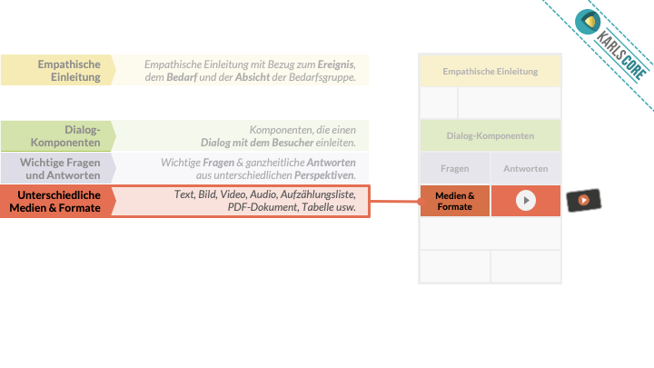 karl kratz online marketing » karlsCORE » Digitale Inhalte » Erhöhung der Resonanz digitaler Inhalte » Unterschiedliche Medien und Formate Erhöhung der Resonanz digitaler Inhalte: Unterschiedliche Medien und Formate