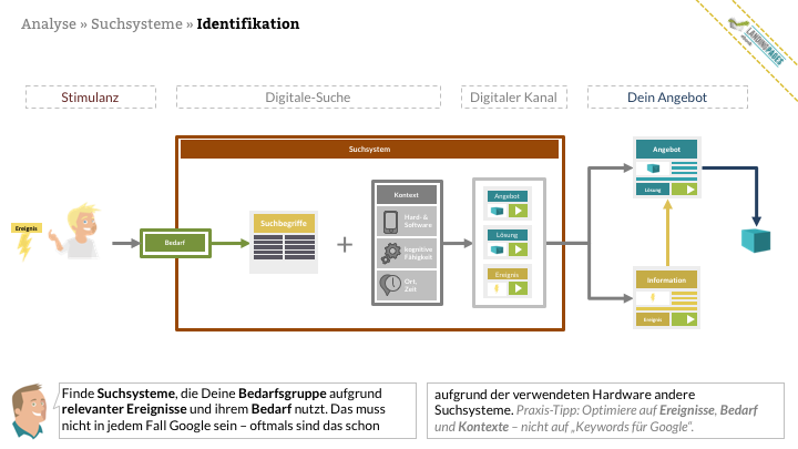 Online Marketing Seminar » Onlinethinketing » Digitale Findbarkeit » Relevante und rentable Suchsysteme