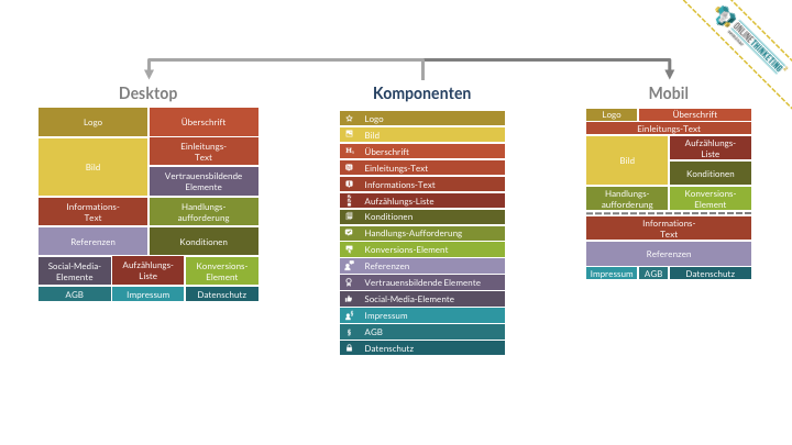 Online Marketing Seminar » Onlinethinketing » Konversions-Optimierung » Komponentenbasiertes Design