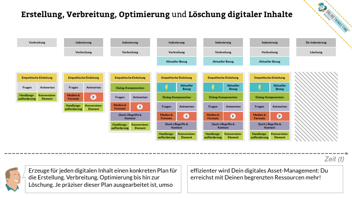 Online Marketing Seminar » Onlinethinketing » Online-Strategie » Content Management