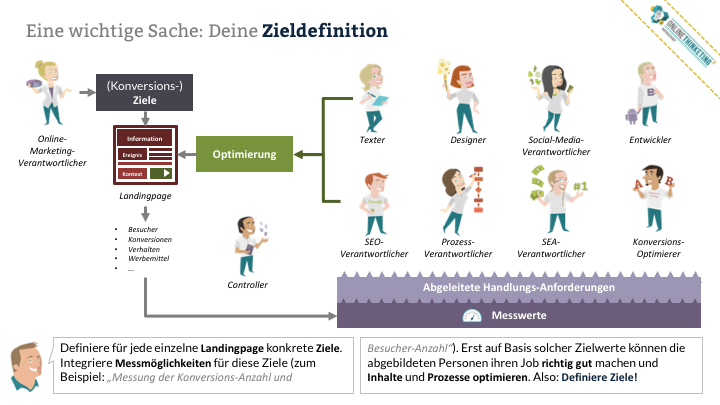 Online Marketing Seminar » Onlinethinketing » Online-Strategie » Zieldefinition